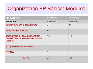 Organización FP Básica: Módulos
FP BÁSICA 1º CURSO 2º CURSO
MÓDULOS SESIÓNS SESIÓNS
COMUNICACIÓN E SOCIEDADE 7 6
CIENCIAS APLICADAS 6 7
ASOCIADOS A UNHA UNIDADE DE
COMPETENCIA (relacionado co ciclo
escollido)
18 18
FCT (prácticas en empresas)
TITORÍA 1 1
TOTAL 32 32
 