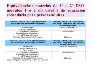 Equivalencias: materias de 1º e 2º ESO-
módulos 1 e 2 do nivel I de educación
secundaria para persoas adultas
Materias superadas de 1º ESO para obter a
equivalencia no ámbito correspondente
Ámbito no Módulo 1 de educación
secundaria obrigatoria para persoas
adultas equivalente
Matemáticas e,
Ciencias da natureza
Científico-Tecnolóxico
Lingua Galega e literatura
Lingua Castelá e literatura e,
1ª ou 2ª lingua estranxeira
Comunicación
Ciencias Sociais, xeografía e historia Sociedade
Materias superadas de 2º ESO para obter a
equivalencia no ámbito correspondente
Ámbito no Módulo 2 de educación
secundaria obrigatoria para persoas
adultas equivalente
Matemáticas,
Ciencias da natureza e,
Tecnoloxías
Científico-Tecnolóxico
Lingua Galega e literatura
Lingua Castelá e literatura e,
1ª ou 2ª lingua estranxeira
Comunicación
Ciencias Sociais, xeografía e historia
Educación para a cidadanía e os dereitos humanos
Sociedade
 