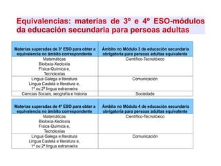 Equivalencias: materias de 3º e 4º ESO-módulos
da educación secundaria para persoas adultas
Materias superadas de 3º ESO para obter a
equivalencia no ámbito correspondente
Ámbito no Módulo 3 de educación secundaria
obrigatoria para persoas adultas equivalente
Matemáticas
Bioloxía-Xeoloxía
Física-Química e,
Tecnoloxías
Científico-Tecnolóxico
Lingua Galega e literatura
Lingua Castelá e literatura e,
1ª ou 2ª lingua estranxeira
Comunicación
Ciencias Sociais, xeografía e historia Sociedade
Materias superadas de 4º ESO para obter a
equivalencia no ámbito correspondente
Ámbito no Módulo 4 de educación secundaria
obrigatoria para persoas adultas equivalente
Matemáticas
Bioloxía-Xeoloxía
Física-Química e,
Tecnoloxías
Científico-Tecnolóxico
Lingua Galega e literatura
Lingua Castelá e literatura e,
1ª ou 2ª lingua estranxeira
Comunicación
 