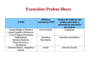 Exencións Probas libres
4º ESO
Módulos
voluntarios PCPI
Grupos de materias das
probas para obter o
graduado en educación
secundaria
Lingua Galega e literatura
Lingua Castelá e literatura e,
1ª ou 2ª lingua estranxeira
Comunicación Lingüístico
Matemáticas
Bioloxía-Xeoloxía
Física-Química e,
Tecnoloxías
Científico-
Tecnolóxico
Científico-Tecnolóxico
Ciencias Sociais, xeografía e
historia
Social Ciencias Sociais
 