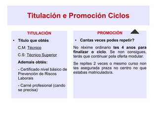 Titulación e Promoción Ciclos
TITULACIÓN
● Título que obtés
C.M: Técnico
C.S: Técnico Superior
Ademais obtés:
➔ - Certificado nivel básico de
Prevención de Riscos
Laborais
➔ - Carné profesional (cando
se precisa)
PROMOCIÓN
● Cantas veces podes repetir?
No réxime ordinario tes 4 anos para
finalizar o ciclo. Se non consigues,
terás que continuar pola oferta modular.
Se repites 2 veces o mesmo curso non
tes asegurada praza no centro no que
estabas matriculado/a.
 