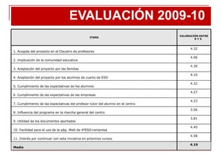 EVALUACIÓN 2009-10  ITEMS VALORACIÓN ENTRE 0 Y 5 1. Acogida del proyecto en el Claustro de profesores 4.32 2. Implicación de la comunidad educativa  4.06 3. Aceptación del proyecto por las familias  4.39 4. Aceptación del proyecto por los alumnos de cuarto de ESO 4.10 5. Cumplimiento de las expectativas de los alumnos  4.32 6. Cumplimiento de las expectativas de las empresas  4.27 7. Cumplimiento de las expectativas del profesor tutor del alumno en el centro  4.23 8. Influencia del programa en la marcha general del centro  3.56 9. Utilidad de los documentos aportados  3.81 10. Facilidad para el uso de la pág. Web de 4ºESO+empresa 4.45 11. Interés por continuar con esta iniciativa en próximos cursos  4.58 Media  4.19 