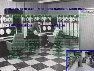 PRIMERA GENERACION DE ORDENADORES MODERNOS
● La primera generación de computadoras abarca desde el año 1938 hasta el
año 1958, época en que la tecnología electrónica era a valvulas o tubos de
vacío.
● CARACTERISTICAS
-Valvulas de vacio: Sustituye a los
reles y son electrones que se mueven
por el vacio.
-Tiene un sistema de programacion
complejo, con numeros binarios.
-Eran grandes, pesadas y de un coste
muy elevado. Las utilizaban los
gobiernos.
-Almacenaban los datos en tarjetas
perforadoras.
● EJEMPLOS
-ENIAC. Primeras maquinas que
utilizan vavulas de vacio.(1951)
-EDVAC.Era binaria y tuvo el primer
programa diseñado para ser
almacenado.
-VNIVAC.Primero ordenador que se
vendio al público.
-IBM-701/650.Primera computadora
científica comercial de IBM.
 