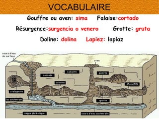 VOCABULAIRE
Gouffre ou aven: sima

Falaise:cortado

Résurgence:surgencia o venero
Doline: dolina

Grotte: gruta

Lapiez: lapiaz

 