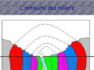L'antiquité des réliefs
Quels que soient les paysages, ils
évoluent au fil du temps sous
l'effet de l'érosion. Il est le
résultat d'une très longue histoire.
L'eau,
omniprésente
dans
l'environnement, est le principal
agent de cette érosion.

 