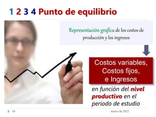 marzo de 2022
18
1 2 3 4 Punto de equilibrio
Representación grafica de los costos de
producción y los ingresos
Costos variables,
Costos fijos,
e Ingresos
en función del nivel
productivo en el
periodo de estudio
 