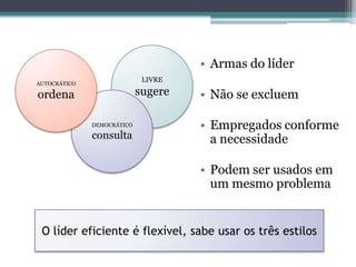 LIVRE
sugere
DEMOCRÁTICO
consulta
AUTOCRÁTICO
ordena
• Armas do líder
• Não se excluem
• Empregados conforme
a necessidade
• Podem ser usados em
um mesmo problema
O líder eficiente é flexível, sabe usar os três estilos
 
