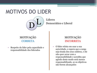 MOTIVOS DO LIDER
L
• Respeito do líder pela capacidade e
responsabilidade dos liderados
MOTIVAÇÃO
CORRETA
MOTIVAÇÃO
INCORRETA
• O líder reluta em usar a sua
autoridade, e espera que a carga
seja tirada dos seus ombros, e ele
não quer arcar com a
responsabilidade e acredita que
agindo deste modo será menos
responsabilizado, se os objetivos
não forem alcançados
Líderes
Democrático e Liberal
D
 