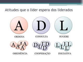 Atitudes que o líder espera dos liderados
A D L
ORDENA CONSULTA SUGERE
DD
D
DD LL
L
LLAA
A
AA
OBEDIÊNCIA INICIATIVACOOPERAÇÃO
 