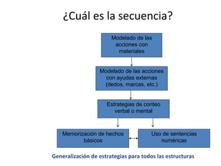 ¿Cuál es la secuencia? 
Modelado de las 
acciones con 
materiales 
Modelado de las acciones 
con ayudas externas 
(dedos, marcas, etc.) 
Estrategias de conteo 
verbal o mental 
Memorización de hechos 
básicos 
Uso de sentencias 
numéricas 
Generalización de estrategias para todos las estructuras 
 