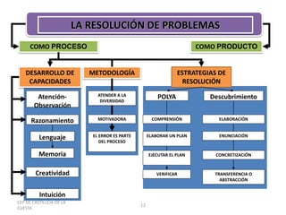 COMO PROCESO COMO PRODUCTO 
Lenguaje 
CEP DE CASTILLEJA DE LA 
CUESTA 
12 
DESARROLLO DE 
CAPACIDADES 
METODOLOGÍA 
POLYA 
ESTRATEGIAS DE 
RESOLUCIÓN 
Intuición 
Descubrimiento 
EL ERROR ES PARTE 
DEL PROCESO 
ELABORAR UN PLAN 
ENUNCIACIÓN 
VERIFICAR TRANSFERENCIA O 
ABSTRACCIÓN 
COMPRENSIÓN 
EJECUTAR EL PLAN 
ELABORACIÓN 
CONCRETIZACIÓN 
ATENDER A LA 
DIVERSIDAD 
MOTIVADORA 
Atención- 
Observación 
Razonamiento 
Memoria 
Creatividad 
LA RESOLUCIÓN DE PROBLEMAS 
 