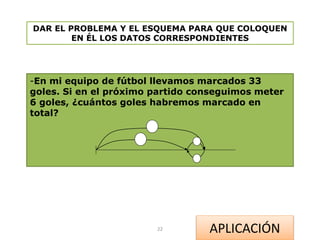 DAR EL PROBLEMA Y EL ESQUEMA PARA QUE COLOQUEN 
EN ÉL LOS DATOS CORRESPONDIENTES 
-En mi equipo de fútbol llevamos marcados 33 
goles. Si en el próximo partido conseguimos meter 
6 goles, ¿cuántos goles habremos marcado en 
total? 
22 APLICACIÓN 
 