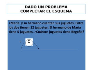 DADO UN PROBLEMA 
COMPLETAR EL ESQUEMA 
•María y su hermano cuentan sus juguetes. Entre 
los dos tienen 12 juguetes. El hermano de María 
tiene 5 juguetes. ¿Cuántos juguetes tiene Begoña? 
23 
0 5 
 