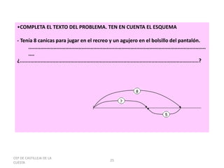 •COMPLETA EL TEXTO DEL PROBLEMA. TEN EN CUENTA EL ESQUEMA 
- Tenía 8 canicas para jugar en el recreo y un agujero en el bolsillo del pantalón. 
........................................................................................................................ 
.... 
¿.........................................................................................................................? 
CEP DE CASTILLEJA DE LA 
CUESTA 
25 
? 
8 
5 
 