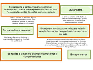 Había 8 personas en el autobús. Algunas 
de ellas se bajaron en la parada. Ahora 
quedan tres personas en el autobús. 
¿Cuántas se bajaron en la parada? 
Se forma un conjunto con 8 objetos. Se 
van quitando objetos hasta que queden 
tres. La respuesta es el número de 
objetos que hemos quitado. 
Merche tiene 3 pegatinas. Raúl tiene 8 
pegatinas. ¿Cuántas pegatinas tiene Raúl 
más que Merche? 
Se forman un conjunto de tres objetos y otro de ocho objetos. 
Emparejamos cada elemento de un conjunto con un elemento 
del otro hasta que se acaban los elementos en alguno de los dos 
conjuntos. La solución es el número de objetos que han quedado sin 
emparejar en el conjunto mayor. 
 