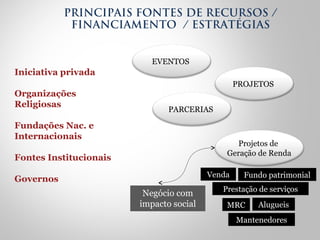 PRINCIPAIS FONTES DE RECURSOS /
FINANCIAMENTO / ESTRATÉGIAS
Projetos de
Geração de Renda
Venda Fundo patrimonial
Prestação de serviços
MRC
EVENTOS
PROJETOS
PARCERIAS
Alugueis
Mantenedores
Negócio com
impacto social
Iniciativa privada
Organizações
Religiosas
Fundações Nac. e
Internacionais
Fontes Institucionais
Governos
 