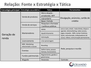 Estratégia principal Estratégia secundária Tática
Micro doação -
arredondar, NFP
Loja própria
Bazar / brinde
Venda de serviços
Pesquisar e formatar
/ políticas públicas
Adote
Apadrinhamento
Solicitação
Licenciamento criar personagem
MRC- Marketing
relacionado a causas
Branding
Eventos
Definir tema, pessoa
famosa, funcionários
Fundos patrimoniais
Regulamento, gestão e
governança
Aluguéis Anúncios
Geração de
renda
Venda de produtos
Divulgação, anúncios, cartão de
crédito
Mantenedores
cara a cara, email, mala direta, clique e
agende, telemarketing, redes sociais,
jogos, torpedo - SMS, contar histórias,
tijolo, voluntariado, embaixadores da
causa, vídeos, comunicação permanente
Rede, pesquisa e reunião
Contrato
Ferramentas
 