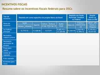 INCENTIVOS FISCAIS
Resumo sobre os incentivos fiscais federais para OSCs
Tipo de
incentivo
Nome do
incentivo
Lei federal
principal
Necessário
aprovação de
projeto
Prazo para
captar
Limite do
captador
% do captador
% mínimo para
inicio
Necessário
cadastro prévio
Idoso (2)
12.210/10
Criança e
Adolescente
(3)
8.069/90 e
12.594/12
OSCIP, UPF,
Ensino e
Pesquisa
9.249/95 e
10.637/02
12.715/12 11.438/06 8.313/9
Saúde
PRONAS PRONON
Esporte
Cultura
Artigo 18
Cultura
Artigo 26
Áudio-
visual
8.685/93 e
11.329/06
Depósito em fundo
Municipal, Estadual
ou Federal
Doação
direta na
conta as OSC
Depósito em conta específica do projeto Banco do Brasil
 