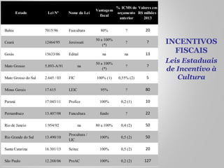 INCENTIVOS
FISCAIS
Leis Estaduais
de Incentivo à
Cultura
Estado Lei Nº Nome da Lei
Vantagem
fiscal
% ICMS do
orçamento
anterior
Valores em
R$ milhões -
2013
Bahia 7015/96 Fazcultura 80% ? 20
Ceará 12464/95 Jereissati
50 a 100%
(*)
? ?
Goiás 15633/06 Edital na na 13
Mato Grosso 5.893-A/91 na
50 a 100%
(*)
? ?
Mato Grosso do Sul 2.645 / 03 FIC 100% (1) 0,55% (2) 5
Minas Gerais 17.615 LEIC 95% ? 80
Paraná 17.043/11 Profice 100% 0,2 (1) 10
Pernambuco 13.407/08 Funcultura fundo ? 22
Rio de Janeio 1.954/92 na 80 a 100% 0,4 (2) 50
Rio Grande do Sul 13.490/10
Procultura /
LIC
100% 0,5 (2) 50
Santa Catarina 16.301/13 Seitec 100% 0,5 (2) 20
São Paulo 12.268/06 ProAC 100% 0,2 (2) 127
 