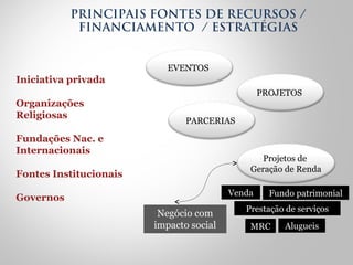 PRINCIPAIS FONTES DE RECURSOS /
FINANCIAMENTO / ESTRATÉGIAS
Projetos de
Geração de Renda
Venda Fundo patrimonial
Prestação de serviços
MRC
EVENTOS
PROJETOS
PARCERIAS
Alugueis
Negócio com
impacto social
Iniciativa privada
Organizações
Religiosas
Fundações Nac. e
Internacionais
Fontes Institucionais
Governos
 
