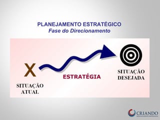 PLANEJAMENTO ESTRATÉGICO
Fase do Direcionamento
ESTRATÉGIA
 