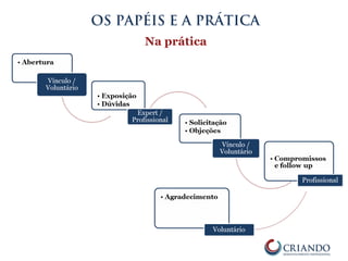 Na prática
OS PAPÉIS E A PRÁTICA
 