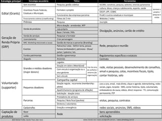 Estratégia principal Estratégia secundária
cultura, Idoso, criança e adolescente, esporte, saúde
OSCIP, UPF, CEBAS
ProAC e outros estaduais e municipais
Financiamento coletivo (crowdfunding) Websites / redes
Prêmios Inscrição
Venda de serviços
Licenciamento
MRC- Marketing relacionado a causas
Eventos
Fundos patrimoniais
Aluguéis
Legados
Doação em dobro (Matchfund)
Com vinculo à organização ou a
seus gestores
Sem vínculo
Catástrofes
Bazar
Leilão
2015 Michel Freller, Danilo Tiisel, Ader Assis www.criando.net / www.socialprofit.com.br / www.adreelang.com.br
Pesquisa / Nota fiscal (paulista)
Diretoria / voluntários
Captação de
produtos
Rede
bens apreendidos
solicitação
Regulamentos específicos e estatuto
Emoção e emergência redes sociais, anúncios, SMS, vídeos
Voluntariado
(supporter)
Grandes e médios doadores
(major donors)
tirar da zona
de conforto /
entorno (da
organização)
rede, visitas pessoais, desenvolvimento de conselhos,
email e pesquisa, cotas, incentivos fiscais, tijolo,
contar histórias, selo
Campanha capital
Pequenos doadores
Doação regular, recorrente (membership -
adote)
cara a cara, email, mala direta, clique e agende, telemarketing, redes
sociais, jogos, torpedo - SMS, contar histórias, tijolo, voluntariado,
embaixadores da causa, vídeos, direct response - TV, comunicação
permanente, P2P
Apadrinhamento (programa de afiliação)
Solicitação - doação única
Parcerias
Prestadores de serviços
visitas, pesquisa, contratos
Anúncios Contrato
Filmes de 2 min
Pesquisa
Geração de
Renda Própria
(GRP)
Venda de produtos
Micro doação - arredondar, NFP
Divulgação, anúncios, cartão de crédito
Loja própria
Bazar / brinde / Rifa
Pesquisar e formatar
Criar personagem
Rede, pesquisa e reunião
Gestão de marcas e parcerias (Branding)
Patrocíno/ cotas - Definir tema, pessoa
famosa (embaixador), patroness - Show/
jantar / palestra / etc.
Gestão e governança
Tática Ferramentas
Edital (Grants)
Sem incentivo Pesquisa, gestão coletiva SICONV, convênios, pesquisa, websites, emenda parlamentar
escrever o
projeto /
pesquisa e
visitas
Incentivos Fiscais Federais,
Estaduais e Municipais
Formatar o projeto
Funcionários das empresas parceiras
 