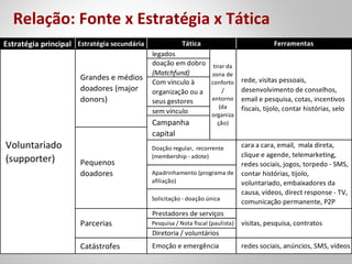 Relação: Fonte x Estratégia x Tática
Estratégia principal Estratégia secundária
legados
doação em dobro
(Matchfund)
Com vinculo à
organização ou a
seus gestores
sem vínculo
Catástrofes
Parcerias
Prestadores de serviços
visitas, pesquisa, contratosPesquisa / Nota fiscal (paulista)
Diretoria / voluntários
Emoção e emergência redes sociais, anúncios, SMS, vídeos
Voluntariado
(supporter)
Grandes e médios
doadores (major
donors)
tirar da
zona de
conforto
/
entorno
(da
organiza
ção)
rede, visitas pessoais,
desenvolvimento de conselhos,
email e pesquisa, cotas, incentivos
fiscais, tijolo, contar histórias, selo
Campanha
capital
Pequenos
doadores
Doação regular, recorrente
(membership - adote)
cara a cara, email, mala direta,
clique e agende, telemarketing,
redes sociais, jogos, torpedo - SMS,
contar histórias, tijolo,
voluntariado, embaixadores da
causa, vídeos, direct response - TV,
comunicação permanente, P2P
Apadrinhamento (programa de
afiliação)
Solicitação - doação única
Tática Ferramentas
 
