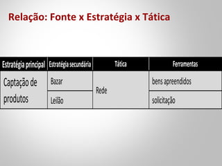 Relação: Fonte x Estratégia x Tática
Estratégiaprincipal Estratégiasecundária
Bazar
Leilão
Captaçãode
produtos
Rede
bensapreendidos
solicitação
Tática Ferramentas
 