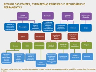 Fundações
RESUMO DAS FONTES, ESTRATÉGIAS PRINCIPAIS E SECUNDÁRIAS E
FERRAMENTAS
Em roxo e azul as fontes; em vermelho, estratégias principais; em verde, estratégias secundárias para GRP e em azul claro, ferramentas
e táticas
Fontes
institucionais
Agências e
cooperação
nacionais e
Internacionais
Associações
Governo
federal,
estadual,
municipal,
internacional
Fundações
empresariais,
familiares,
mistas,
comunitárias e
independentes
Organizações
Religiosas
Igreja
Iniciativa
Privada
Empresas e
Institutos
empresariais
Pessoas
Editais Voluntariado
Geração de
Renda
própria
Captação de
Bens e
Produtos
Eventos MRC
Venda de
produtos
Vendas de
Serviços
Fundo
Patrimonial
Patrocíno/
cotas -
Definir tema,
pessoa
famosa
(embaixador)
,
Gestão de
marcas e
parcerias
(branding)
Criar
Personagem
Micro doação
- arredondar,
NFP, loja
própria,
bazar, brinde,
rifa
Pesquisar e
formatar
Gestão e
governança
Licenciamento
patroness -
Show/
jantar /
palestra /
bingo, etc
Aluguel
Anúncios
 