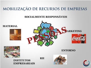 MOBILIZAÇÃO DE RECURSOS DE EMPRESAS
MARKETING
ENTORNO
MATERIAL
INSTITUTOS
EMPRESARIAIS
RH
SOCIALMENTE RESPONSÁVEIS
PESSOAS
 