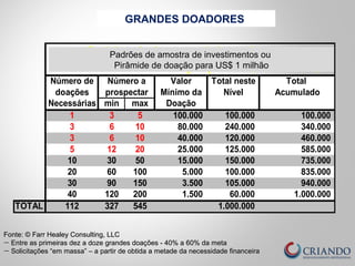 GRANDES DOADORES
1.000.000,00
Número de Valor Total neste Total
doações Mínimo da Nível Acumulado
Necessárias min max Doação
1 3 5 100.000 100.000 100.000
3 6 10 80.000 240.000 340.000
3 6 10 40.000 120.000 460.000
5 12 20 25.000 125.000 585.000
10 30 50 15.000 150.000 735.000
20 60 100 5.000 100.000 835.000
30 90 150 3.500 105.000 940.000
40 120 200 1.500 60.000 1.000.000
TOTAL 112 327 545 1.000.000
ou Pirâmide de Doação para US$
Padrões de Amostra de Investimentos
Número a
prospectar
Fonte: © Farr Healey Consulting, LLCFonte: © Farr Healey Consulting, LLC
— Entre as primeiras dez a doze grandes doações - 40% a 60% da metaEntre as primeiras dez a doze grandes doações - 40% a 60% da meta
— Solicitações “em massa” – a partir de obtida a metade da necessidade financeiraSolicitações “em massa” – a partir de obtida a metade da necessidade financeira
Padrões de amostra de investimentos ou
Pirâmide de doação para US$ 1 milhão
 