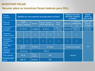 INCENTIVOS FISCAIS
Resumo sobre os incentivos fiscais federais para OSCs
Tipo de
incentivo
Nome do
incentivo
Lei federal
principal
Necessário
aprovação de
projeto
Prazo para
captar
Limite do
captador
% do captador
% mínimo para
inicio
Necessário
cadastro prévio
S S
S S
Variável (24 meses)
Variável
NA
5,7 ou
10 % (1)
Variável
S S
S S
No ano /
03/15
50 mil (4)
5% (4)
60% (4)
S N
S S
N
S
N
S
18 meses 24 meses
100 mil
10%
20%
Idoso (2)
12.210/10
Criança e
Adolescente
(3)
8.069/90 e
12.594/12
OSCIP, UPF,
Ensino e
Pesquisa
9.249/95 e
10.637/02
12.715/12 11.438/06 8.313/9
Saúde
PRONAS PRONON
Esporte
Cultura
Artigo 18
Cultura
Artigo 26
Áudio-
visual
8.685/93 e
11.329/06
Depósito em fundo
Municipal, Estadual
ou Federal
Doação
direta na
conta as OSC
Depósito em conta específica do projeto Banco do Brasil
 