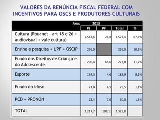 VALORES DA RENÚNCIA FISCAL FEDERAL COM
INCENTIVOS PARA OSCS E PRODUTORES CULTURAIS
Ano:
PJ PF Total %
Cultura (Rouanet – art 18 e 26 +
audiovisual + vale cultura)
1.547,6 24,8 1.572,4 67,6%
Ensino e pesquisa + UPF + OSCIP 236,0 236,0 10,1%
Fundo dos Direitos de Criança e
do Adolescente
206,4 66,6 273,0 11,7%
Esporte 184,3 4,6 188,9 8,1%
Fundo do idoso 21,0 4,5 25,5 1,1%
PCD + PRONON 22,4 7,6 30,0 1,3%
TOTAL 2.217,7 108,1 2.325,8
2013
 