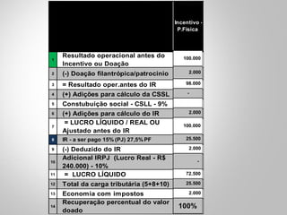 Sem
incentivo
cultural
1
Resultado operacional antes do
Incentivo ou Doação
10.000.000
2 (-) Doação filantrópica/patrocinio -
3 = Resultado oper.antes do IR 10.000.000
4 (+) Adições para cálculo da CSSL -
5 Constubuição social - CSLL - 9% 900.000
6 (+) Adições para cálculo do IR -
7
= LUCRO LÍQUIDO / REAL OU
Ajustado antes do IR
10.000.000
8 IR - a ser pago 15% (PJ) 27,5% PF 1.500.000
9 (-) Deduzido do IR -
10
Adicional IRPJ (Lucro Real - R$
240.000) - 10%
976.000
11 = LUCRO LÍQUIDO 6.624.000
12 Total da carga tributária (5+8+10) 3.376.000
13 Economia com impostos -
14
Recuperação percentual do valor
doado
-
Incentivo -
P.Física
100.000
2.000
98.000
-
2.000
100.000
25.500
2.000
-
72.500
25.500
2.000
100%
 