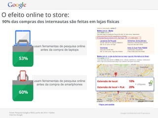 O efeito online to store:
90% das compras dos internautas são feitas em lojas físicas

usam ferramentas de pesquisa online
antes da compra de laptops

53%

usam ferramentas de pesquisa online
antes da compra de smartphones

Extensão de local:

10%

Extensão de local + PLA:

20%

+ cliques

60%

Fonte: Pesquisa Google e REDS, Junho de 2013 + Dados
Internos Google

Google Conﬁdential and Proprietary

 