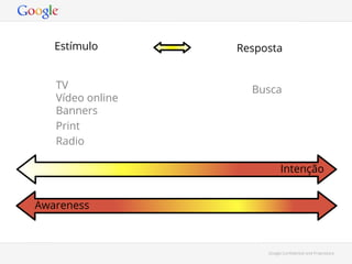 Estímulo
TV
Vídeo online
Banners
Print
Radio

Resposta
Busca

Intenção
Awareness

Google Conﬁdential and Proprietary

 