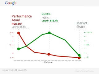 Performance
Atual

ROI: 31:1
Lucro: $5.5k

Lucro
ROI: 4:1
Lucro: $16.1k

Market
Share

31

$16.1K

15

$8K

0

$0

Volume
Average Ticket: $400 Margin: 20%

Google Conﬁdential and Proprietary

 