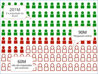 201M

É a população do
Brasil

90M

Pesquisam online

60M

não são impactadas
por anúncios
Google Conﬁdential and Proprietary

 