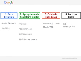 1. Gere
Estímulo
Amplie Awarness
Use Vídeo

2. Aproprie-se da
Prateleira Digital
Presença
Posicionamento

3. Cuide de
suas Lojas
Site desktop / tablet
Mobile/ APP

4. Foco no
Lucro
ROI
Lucratividade

Melhor anúncio
Maximize seu espaço

Google Conﬁdential and Proprietary

 