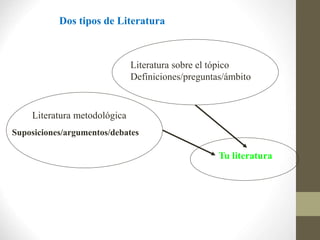 Literatura metodológica
Suposiciones/argumentos/debates
Literatura sobre el tópico
Definiciones/preguntas/ámbito
Tu literatura
Dos tipos de Literatura
 