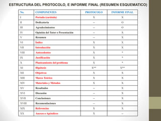 No. COMPONENTES PROTOCOLO INFORME FINAL
I Portada (carátula) X X
II Dedicatoria -- O
III Agradecimientos -- O
IV Opinión del Tutor o Presentación -- X
V Resumen -- X
VI Índice X X
VII Introducción X X
VIII Antecedentes X *
IX Justificación X *
X Planteamiento del problema X *
XI Hipótesis X** X**
XII Objetivos X X
XIII Marco Teórico X X
XIV Materiales y Métodos X X
XV Resultados -- X
XVI Discusión -- X
XVII Conclusiones -- X
XVIII Recomendaciones -- X
XIX Referencias X X
XX Anexos o Apéndices X --
ESTRUCTURA DEL PROTOCOLO, E INFORME FINAL (RESUMEN ESQUEMATICO)
 