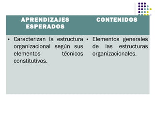 APRENDIZAJES               CONTENIDOS
     ESPERADOS

• Caracterizan la estructura • Elementos generales
  organizacional según sus     de las estructuras
  elementos         técnicos   organizacionales.
  constitutivos.
 