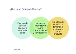 ¿Que
¿Q es un Estudio de Mercado?
         E t di d M      d ?




                                       con el fin de
        Proceso de       que nos da
                                         estimar la
          colectar,     información
                                        demanda o
         analizar e        sobre
                                        preferencia
        interpretar    consumidores
                                          por un
           datos      y competidores
                                         producto
                                             d




   15/10/2009                                          3
 