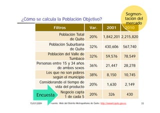 Segmen-
¿Cómo se calcula la Población Objetivo?
¿Có        l l l P bl ió Obj ti ?                                                       tación del
                                                                                         mercado
                   Filtros                            Var.             2001             2010
                      Población Total
                                                      20%          1,842,201 2,215,820
                            de Quito
                Población Suburbana
                                                      32%            430,606          567,740
                            de Quito
               Población del Valle de
                                                      32%             59,576
                                                                      59 576           78,549
                                                                                       78 549
                            Tumbaco
         Personas entre 15 y 34 años
                                                      36%             21,447           28,278
                     de ambos sexos
              Los que no son pobres
                                                      38%              8,150           10,745
                  según el municipio
          Considerando el tiempo de
                                                      20%              1,630            2,149
                   vida del producto
                       Negocio capta
         Encuesta                                     20%               326                  430
                         1 de cada 5
    15/07/2009   Fuente: Web del Distrito Metropolitano de Quito; http://www4.quito.gov.ec         33
 