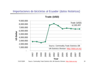 Importaciones d bicicletas al Ecuador (datos históricos)
I    t i      de bi i l t   lE    d (d t hi tó i )
                                                          Trade (USD)
              9,000,000
                                                                                                    Trade (USD)
              8,000,000
                                                                                                     6,530,491
              7,000,000
              6,000,000
       lar




              5,000,000
              5 000 000
 US Doll




              4,000,000
              3,000,000
              3 000 000
              2,000,000
                                                                Source: Commodity Trade Statistics DB
              1,000,000
                                                                UN Statistics Division; http://data.un.org
                                                                                        http://data un org
                          -
                                  1997

                                          1998

                                                 1999

                                                        2000

                                                               2001

                                                                      2002

                                                                             2003

                                                                                    2004

                                                                                            2005

                                                                                                   2006

                                                                                                          2007

                                                                                                                  2008
                                  1

                                          1

                                                 1

                                                        2

                                                               2

                                                                      2

                                                                             2

                                                                                    2

                                                                                            2

                                                                                                   2

                                                                                                          2

                                                                                                                  2
                                                                        Year
             15/07/2009       Source: Commodity Trade Statistics DB, UN Statistics Division; http://data.un.org          39
 