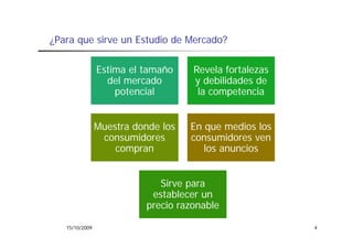 ¿Para que sirve un Estudio de Mercado?

                Estima el tamaño    Revela fortalezas
                  del mercado       y debilidades de
                    p
                    potencial               p
                                     la competencia


                Muestra donde los   En que medios los
                 consumidores       consumidores ven
                    compran
                        p              los anuncios


                             Sirve para
                             Si
                            establecer un
                          precio razonable
                          p

   15/10/2009                                           4
 