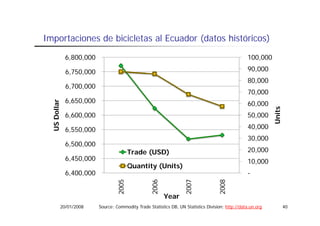 Importaciones d bicicletas al Ecuador (datos históricos)
I    t i      de bi i l t   lE    d (d t hi tó i )

              6,800,000                                                                            100,000

              6,750,000                                                                            90,000
                                                                                                   80,000
              6,700,000
              6 700 000
                                                                                                   70,000
              6,650,000                                                                            60,000
      ollar




                                                                                                              Units
  US Do




              6,600,000
              6 600 000                                                                            50,000
                                                                                                   50 000

              6,550,000                                                                            40,000
                                                                                                   30,000
                                                                                                   30 000
              6,500,000
                                         Trade (USD)                                               20,000
              6,450,000                                                                            10,000
                                                                                                     ,
                                         Quantity (Units)
                                         Q   tit (U it )
              6,400,000                                                                            -
                                   005



                                                    006



                                                                     007



                                                                                      008
                                  20



                                                   20



                                                                    20



                                                                                     20
                                                          Year
          20/01/2008      Source: Commodity Trade Statistics DB, UN Statistics Division; http://data.un.org           40
 