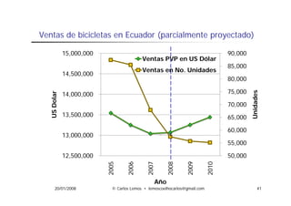 Ventas de bi i l t
V t d bicicletas en Ecuador (parcialmente proyectado)
                    E   d (      i l   t        t d )

             15,000,000
               ,   ,                                                              90,000
                                                                                    ,
                                          Ventas PVP en US Dólar
                                                            ó
                                                                                  85,000
                                          Ventas en No. Unidades
             14,500,000
                                                                                  80,000
                                                                                  80 000

                                                                                  75,000




                                                                                               ades
             14,000,000
  US Dolar




                                                                                  70 000
                                                                                  70,000




                                                                                           Unida
             13,500,000                                                           65,000

                                                                                  60,000
             13,000,000
                                                                                  55,000

             12,500,000                                                           50,000
                          2005


                                   2006


                                            2007


                                                         2008


                                                                2009


                                                                           2010
                          2


                                   2


                                            2


                                                         2


                                                                2


                                                                           2
                                                   Año
      20/01/2008            © Carlos Lemos • lemoscoelhocarlos@gmail.com                         41
 
