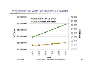 Proyecciones de ventas d bicicletas en Ecuador
P      i     d     t de bi i l t       E   d

           15,000,000
            5,000,000                                                            90,000
                                            ó
                          Ventas PVP en US Dólar
                          Ventas en No. Unidades                                 85,000
           14,500,000
                                                                                 80,000
                                                                                 80 000

                                                                                 75,000




                                                                                              ades
           14,000,000
    olar
US Do




                                                                                 70,000
                                                                                 70 000




                                                                                          Unida
           13,500,000                                                            65,000

                                                                                 60,000
           13,000,000
                                                                                 55,000

           12,500,000                                                            50,000
                        2010


                                  2011


                                            2012


                                                         2013


                                                                2014


                                                                          2015
                        2


                                  2


                                            2


                                                         2


                                                                2


                                                                          2
                                                   Año
           20/01/2008          © Carlos Lemos • lemoscoelhocarlos@gmail.com                          42
 